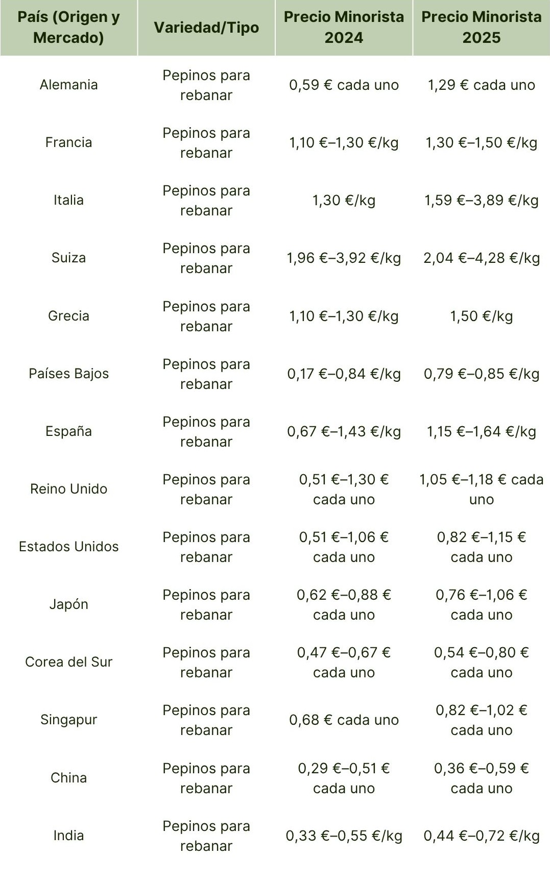 Precios Globales del Mercado Minorista de Pepino (20242025).jpg